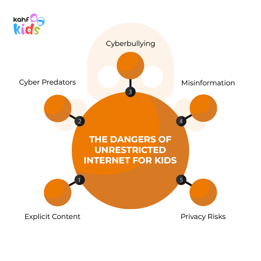 Visual chart explaining dangers of unrestricted internet for children, including cyberbullying, explicit content, cyber predators, misinformation, and privacy risks.